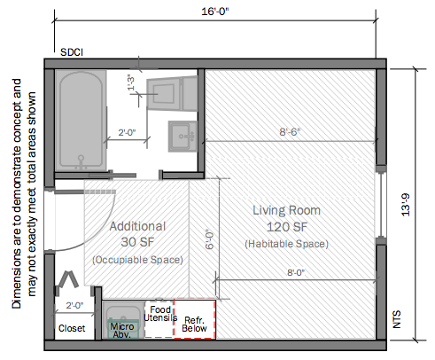 Dimensional standards for SEDUs under SDCI's new rule. (City of Seattle)