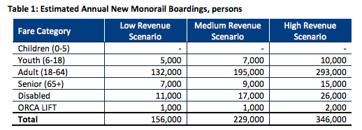 The project ridership increase by migrating to ORCA. (City of Seattle)