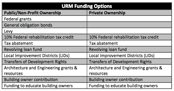 Just some of the possible funding options to facilitate URM building retrofits. (City of Seattle)
