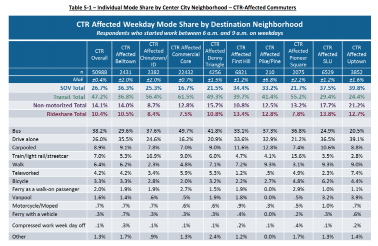 Commute mode share by neighborhood. (City of Seattle)