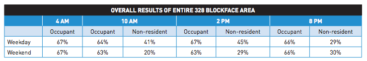 Wallingford on-street parking utilization study. (City of Seattle)