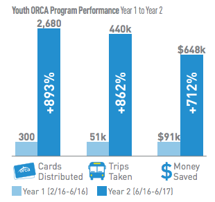 Growth of the Youth ORCA Program. (City of Seattle)