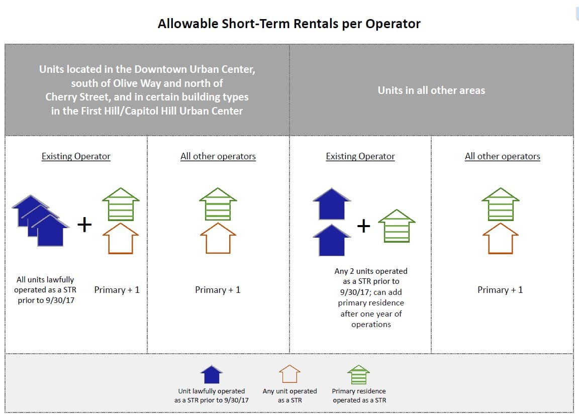 General cap on the number of short-term vacation rentals that an operator will be allowed to have in 2019. (City of Seattle)