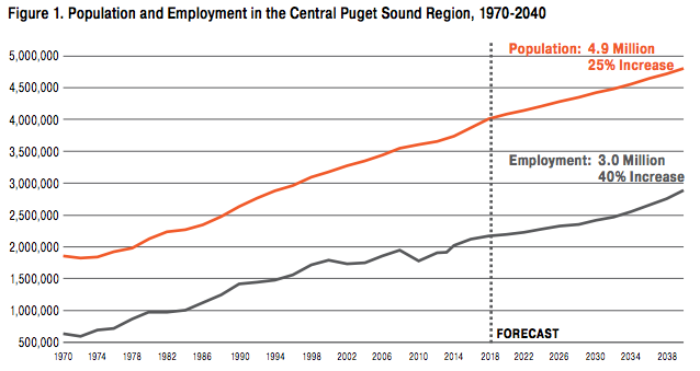 The kind of regional growth expected through 2040. (PSRC)