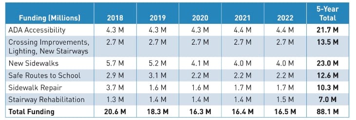 Five-year budget for pedestrian projects. (City of Seattle)