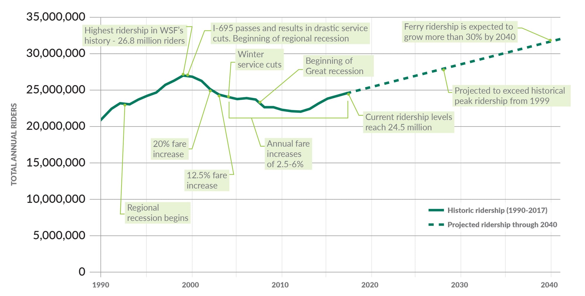 Context for historic ferry system ridership and future projections. (Washington State Department of Transportation)