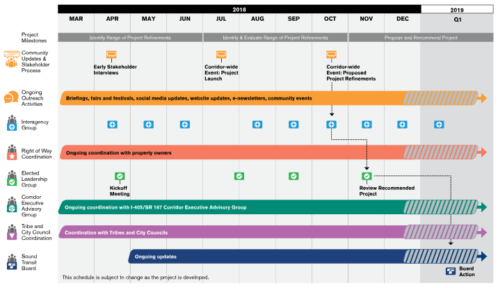 Planning timeline through early 2019. (Sound Transit)
