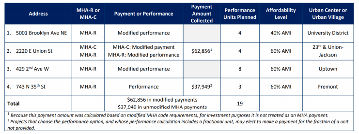 2017 report on MHA contributions. (City of Seattle)