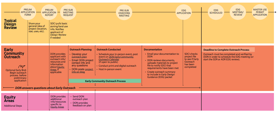 The timeline for early community outreach. (City of Seattle)