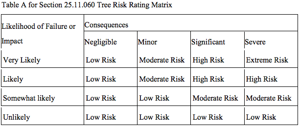 Proposed tree hazardous tree risk rating matrix. (City of Seattle)