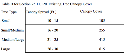 How to determine tree canopy coverage by size of tree spread. (City of Seattle)