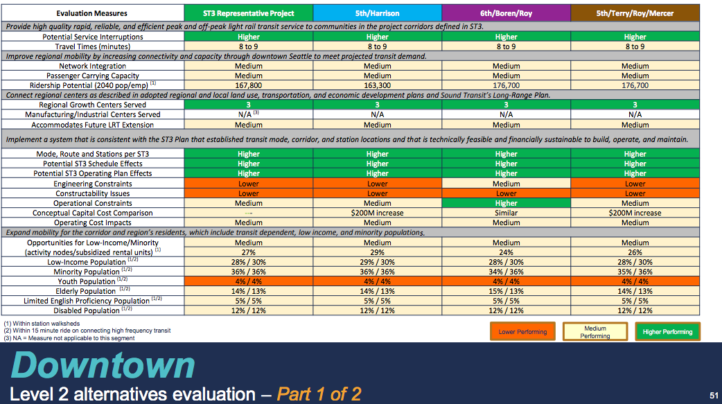 Comparison of the Uptown, South Lake Union, and Downtown alternatives. (Sound Transit)