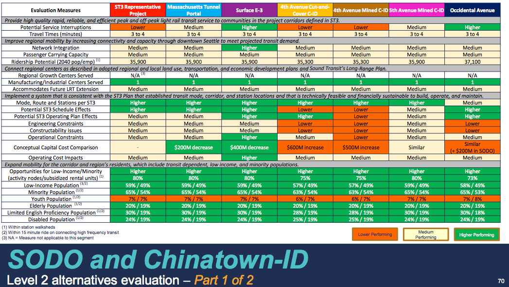 Comparison of the Chinatown-International District and SoDo alternatives. (Sound Transit)