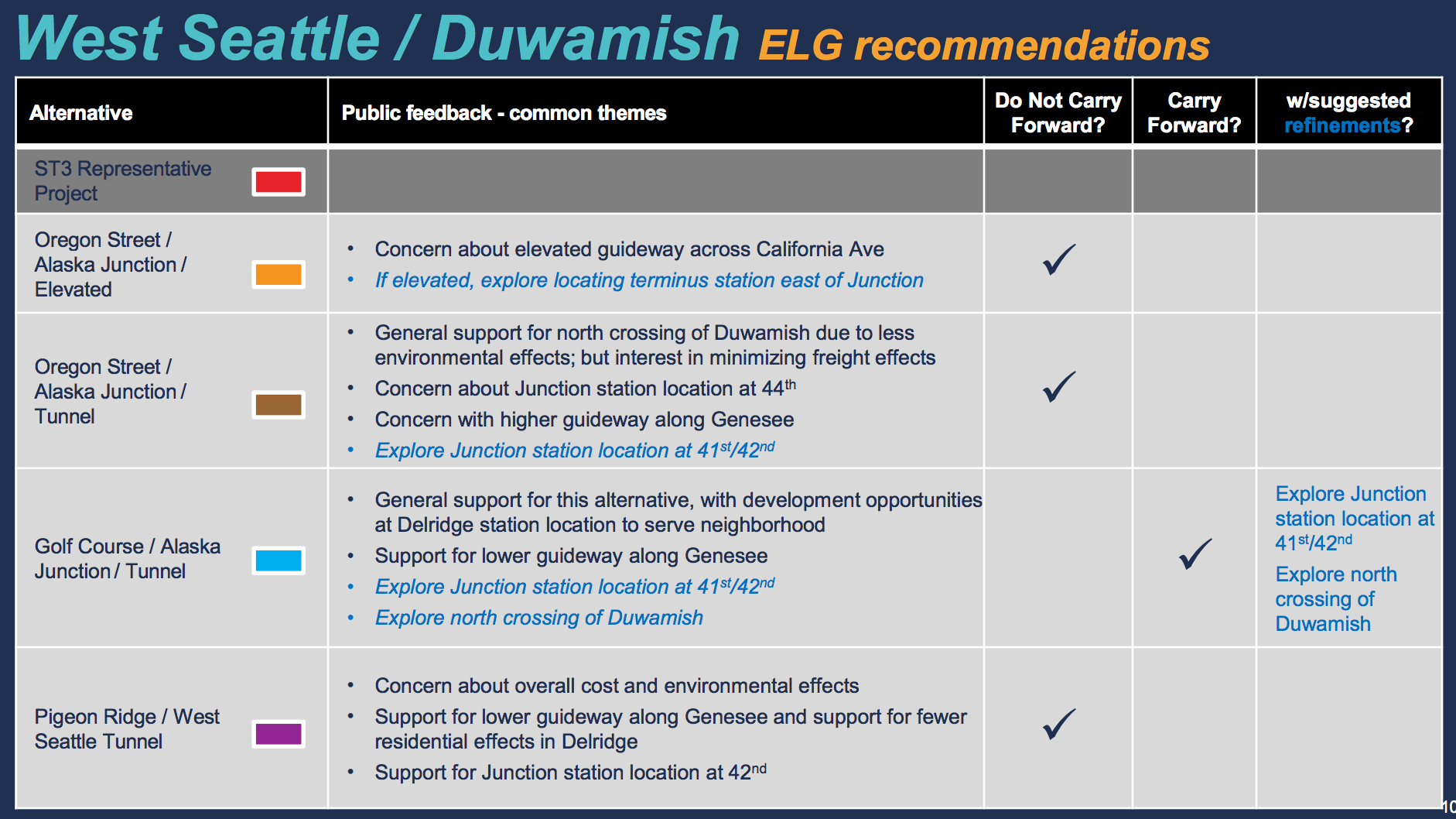 Recommendations by the ELG for the West Seattle / Duwamish segment. (Sound Transit)