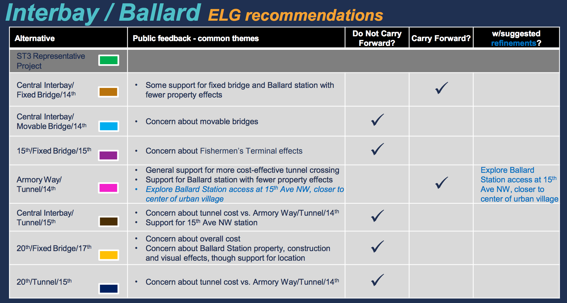 Recommendations by the ELG for the Interbay and Ballard segment. (Sound Transit)
