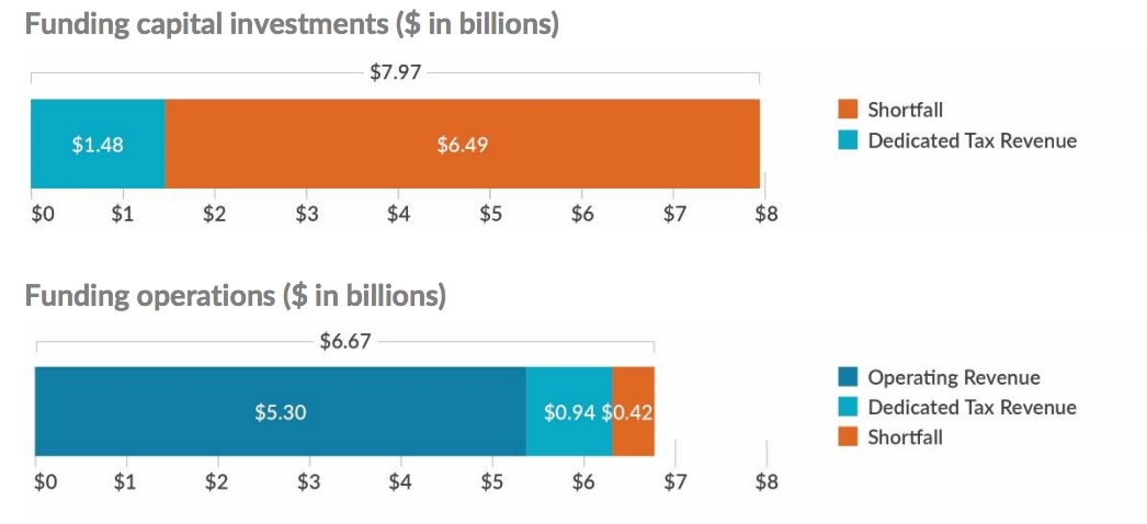 Sources and required funding for system capital investments and operations by 2040. (WSF)
