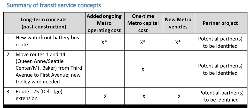 Overview of the three options. (King County)