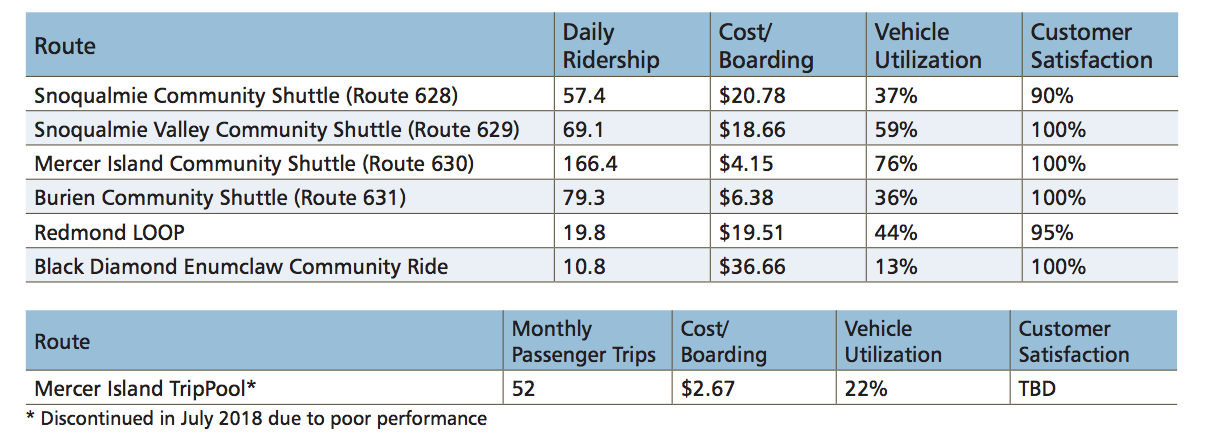 Performance metrics of select microtransit programs. (King County)