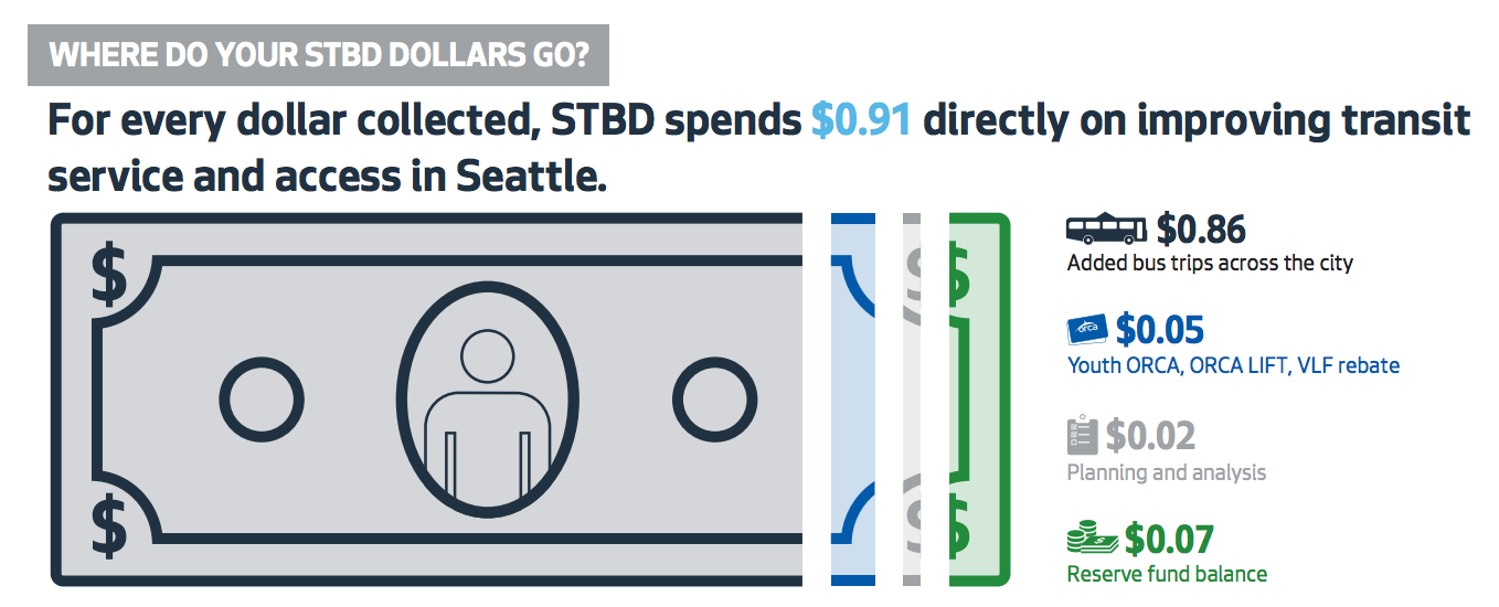 How STBD money is spent. (City of Seattle)