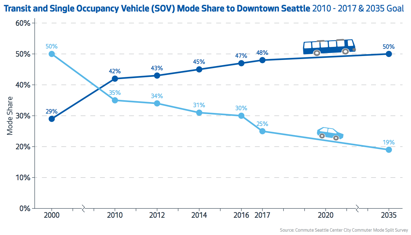 While other cities are experience declines in transit ridership, Seattle continues to see ridership growth, particularly in the city center. (City of Seattle)