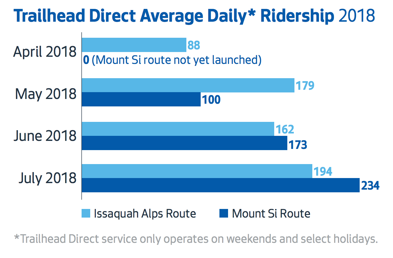 Average daily ridership of Trailhead Direct routes. (City of Seattle)