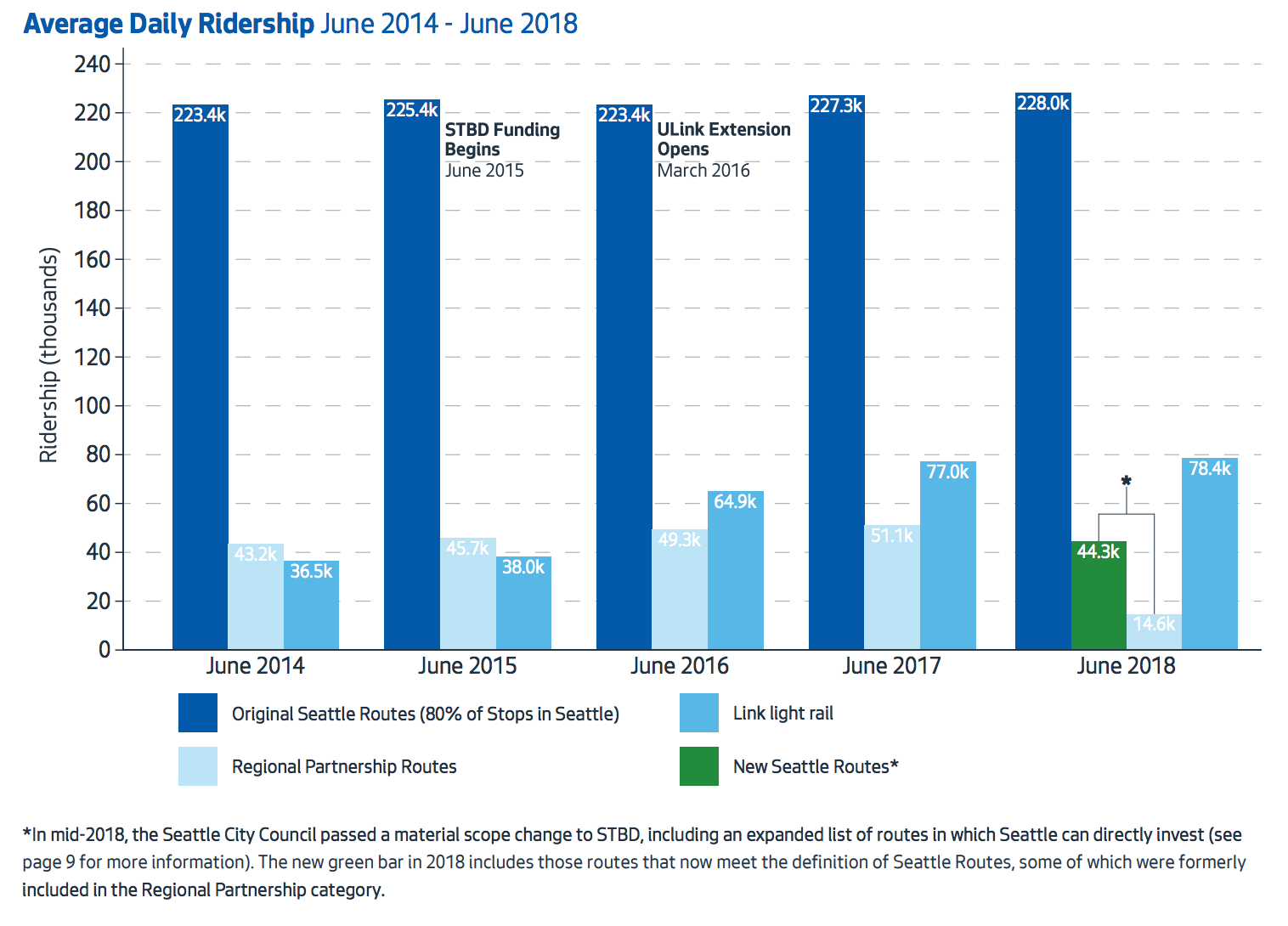 Change in average daily ridership since 2014. (City of Seattle)
