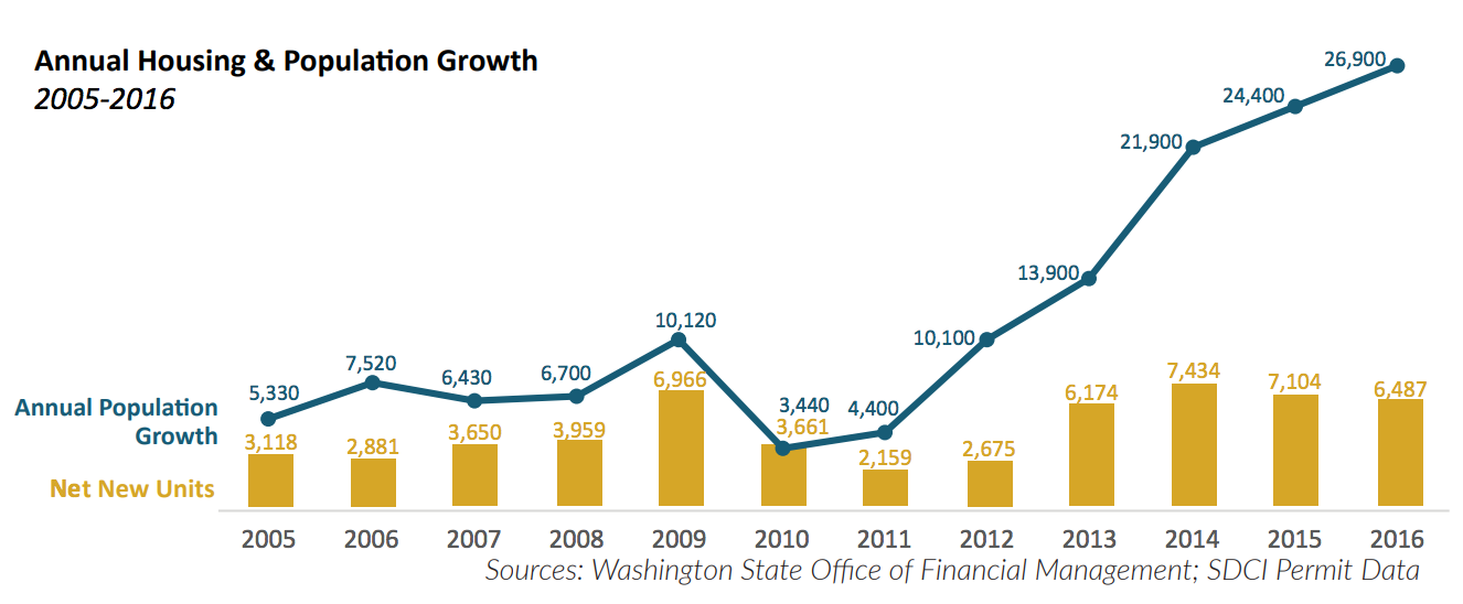 Growth in population and housing units by year in Seattle (City of Seattle)