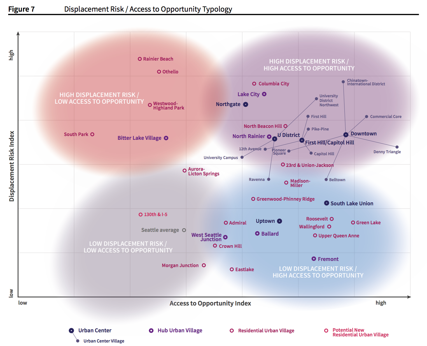 Diagram of displacement risk and access to opportunity by Urban Village. (City of Seattle)