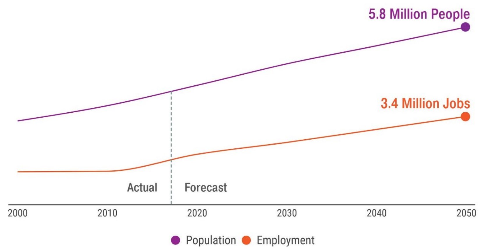 Trend of population and job growth in the Central Puget Sound. (PSRC)