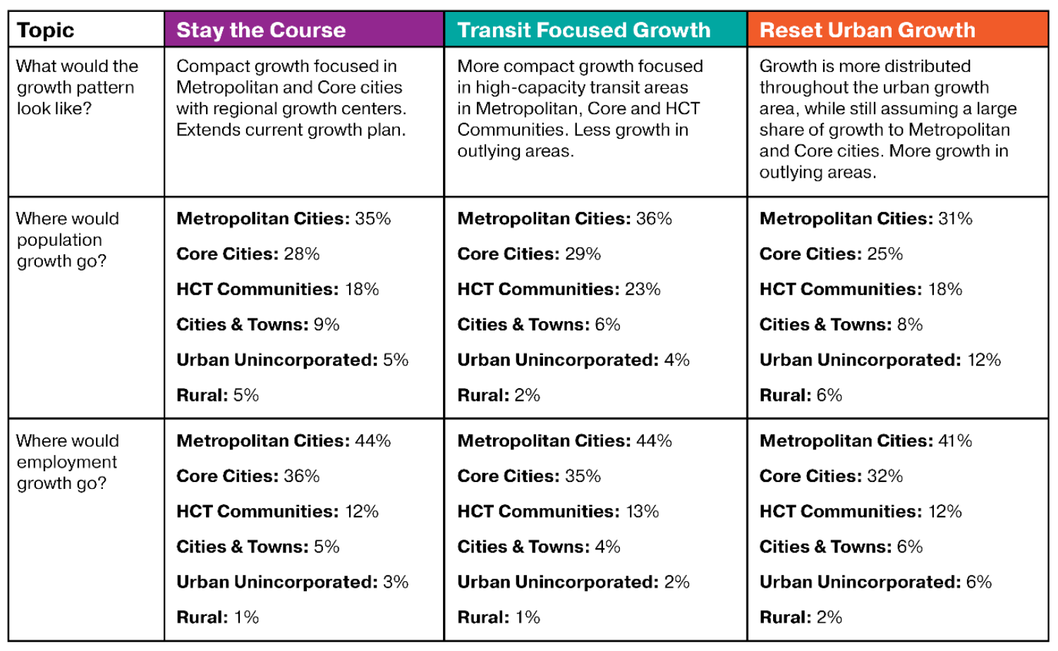 Comparison of the three alternatives for population and jobs distribution by geography and classification type. (PSRC)