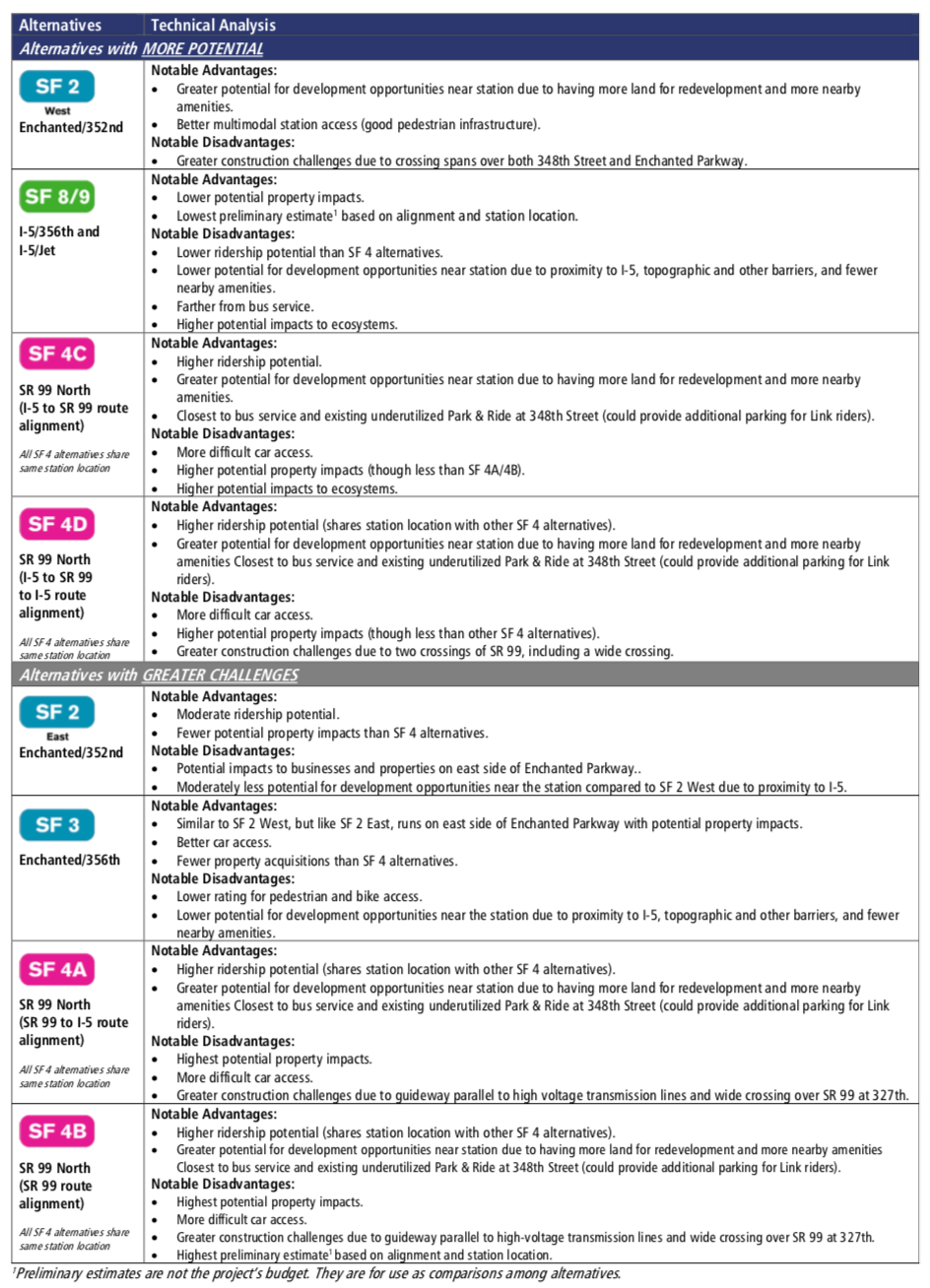 Ranking and pros/cons of the South Federal Way segment options. (Sound Transit)