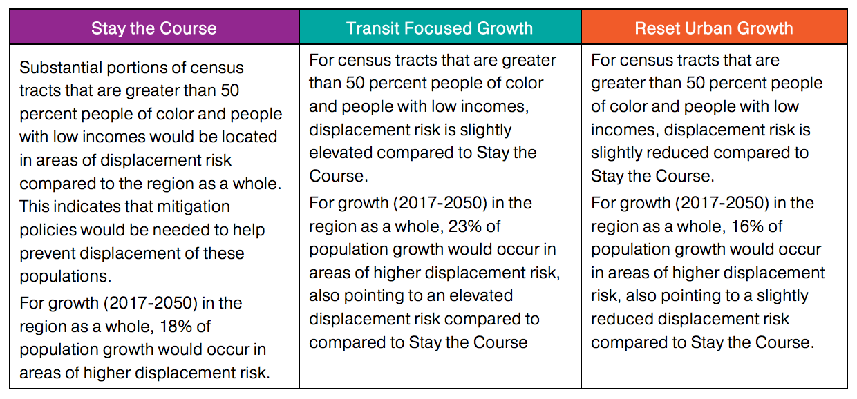 Crosswalk of growth in areas at risk of displacement. (PSRC)