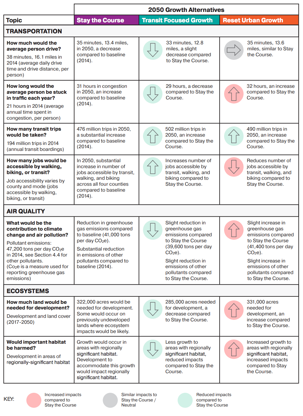 Key impacts of the alternatives by topic area. (PSRC)