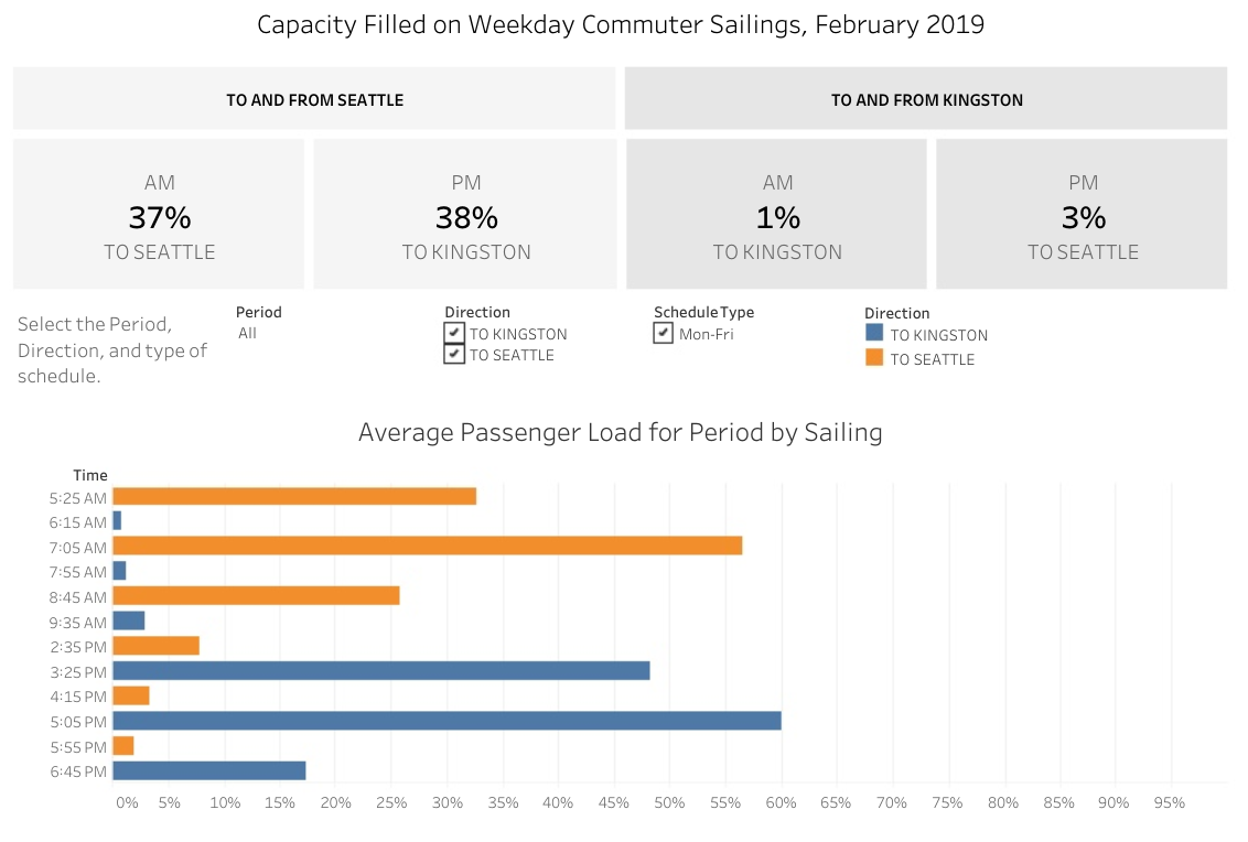 February 2019 utilization of Kingston-Seattle trips. (Kitsap Transit)