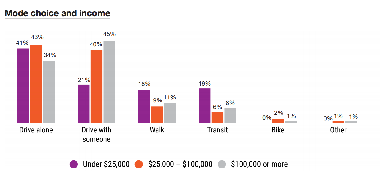 How income affects mode choice. (PSRC)