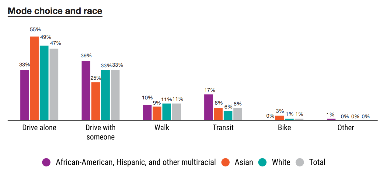 How race affects mode choice. (PSRC)