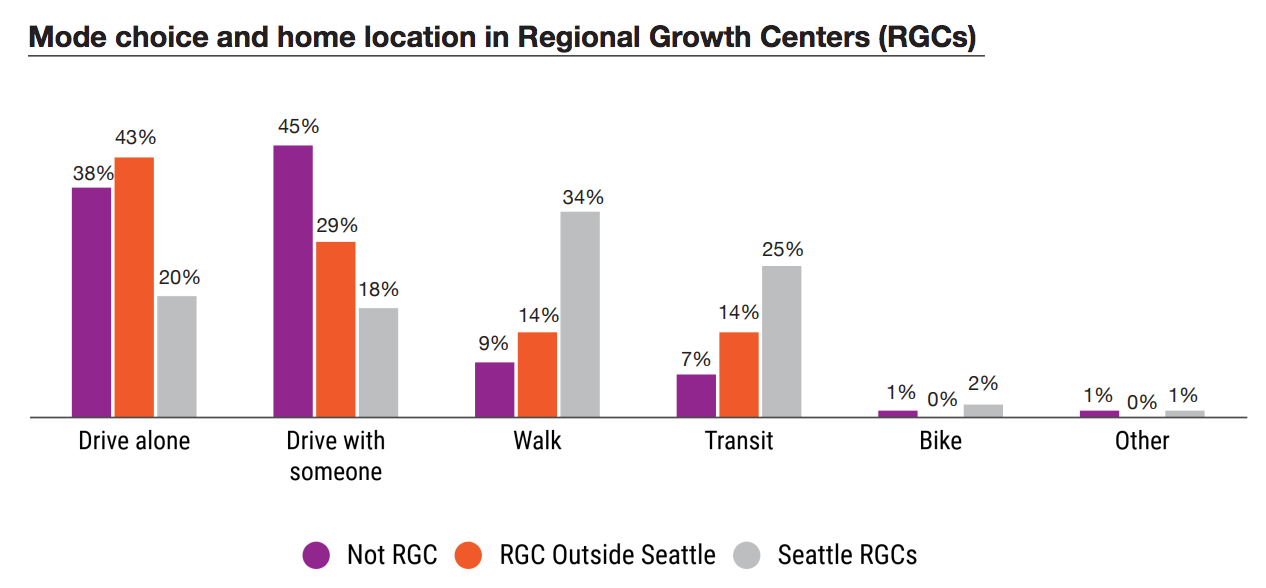 How location affects mode choice. (PSRC)