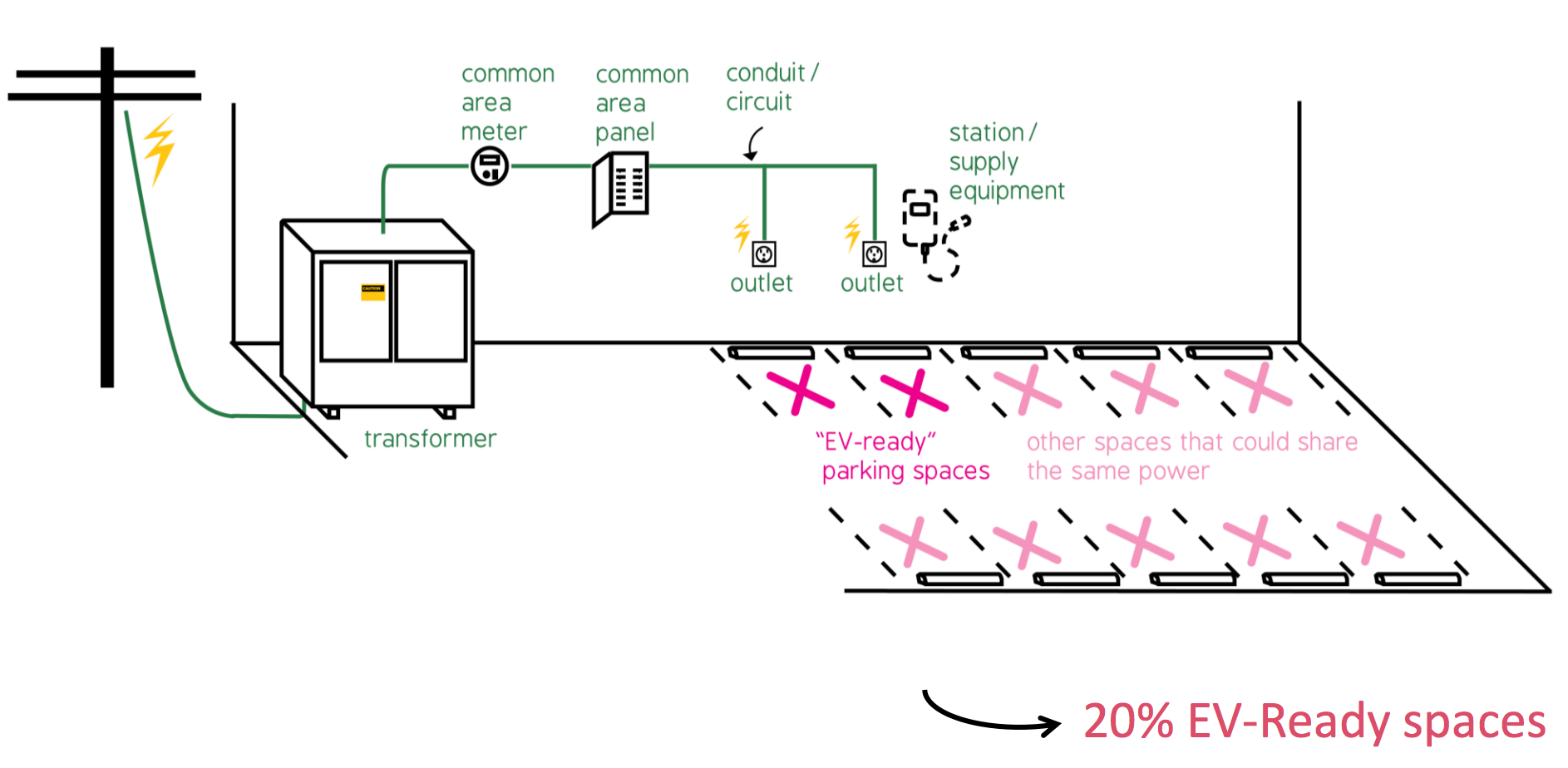 What EV-ready requirements could look like when applied to a multifamily development. (City of Seattle)