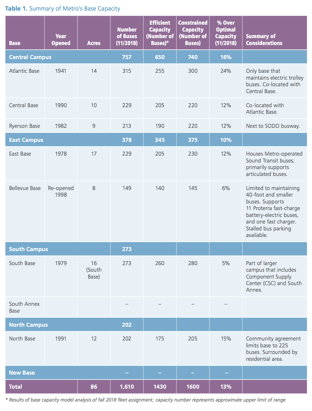 The capacity constraints that are increasingly hamstringing and affecting service deliver across the county bus network. (King County)