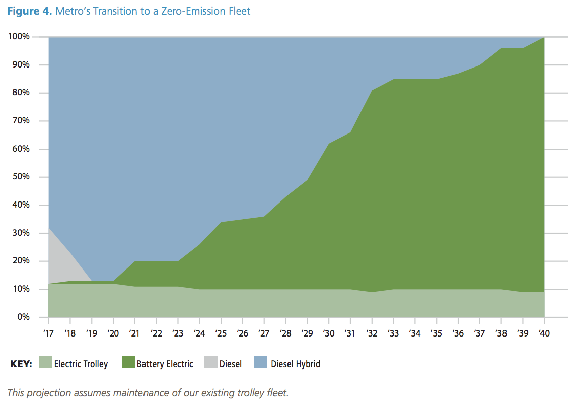 Metro's timetable to go all-electric by 2040. (King County)