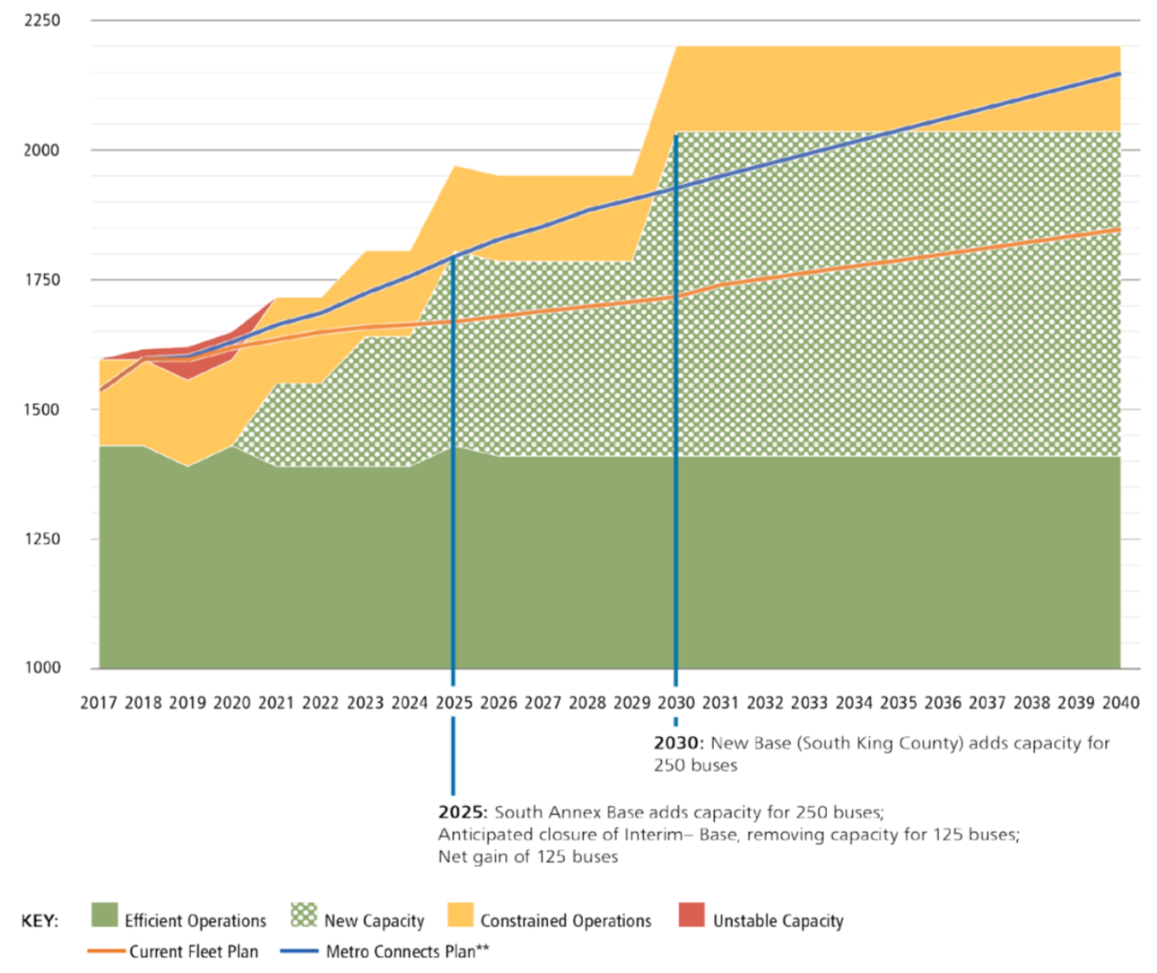 How bus base expansions and new facilities will alleviate strain on the system. (King County)