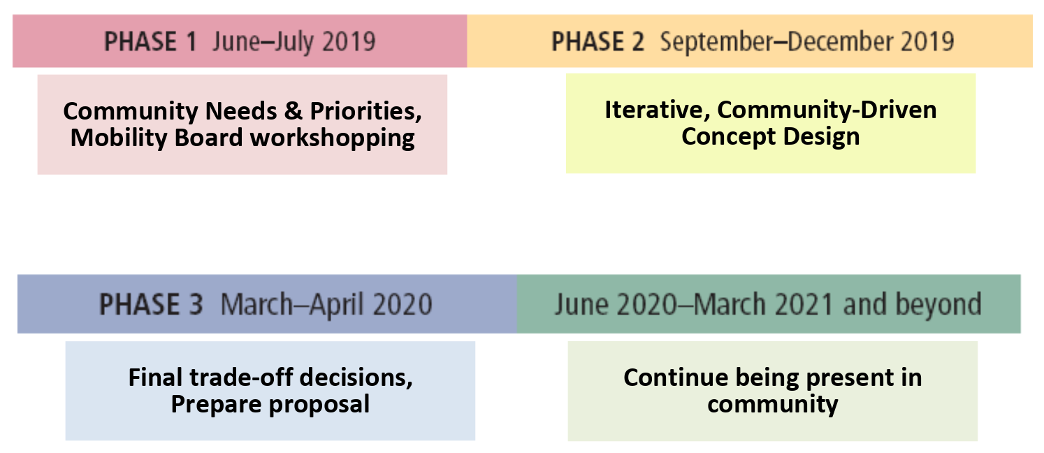 Outline of the community engagement effort for the restructure. (King County)