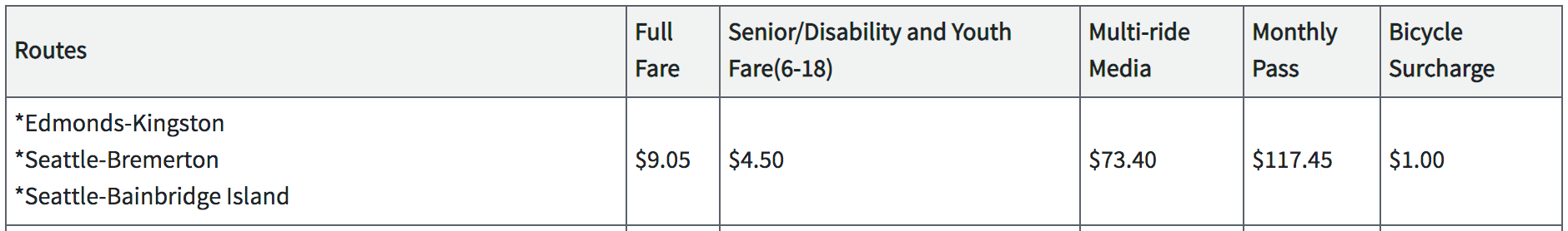 Proposed May fares for passengers on the Edmonds-Kingston, Seattle-Bremerton, and Seattle-Bainbridge Island fares. (Washington State Transportation Commission)