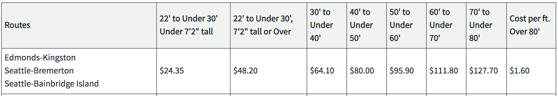 Proposed May fares for oversized vehicles on the Edmonds-Kingston, Seattle-Bremerton, and Seattle-Bainbridge Island fares. (Washington State Transportation Commission)