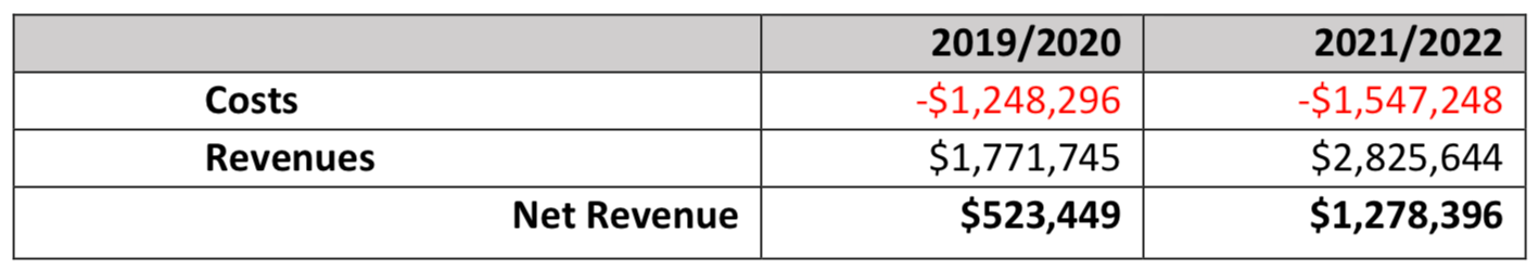 Projected revenue by biennium. (King County)