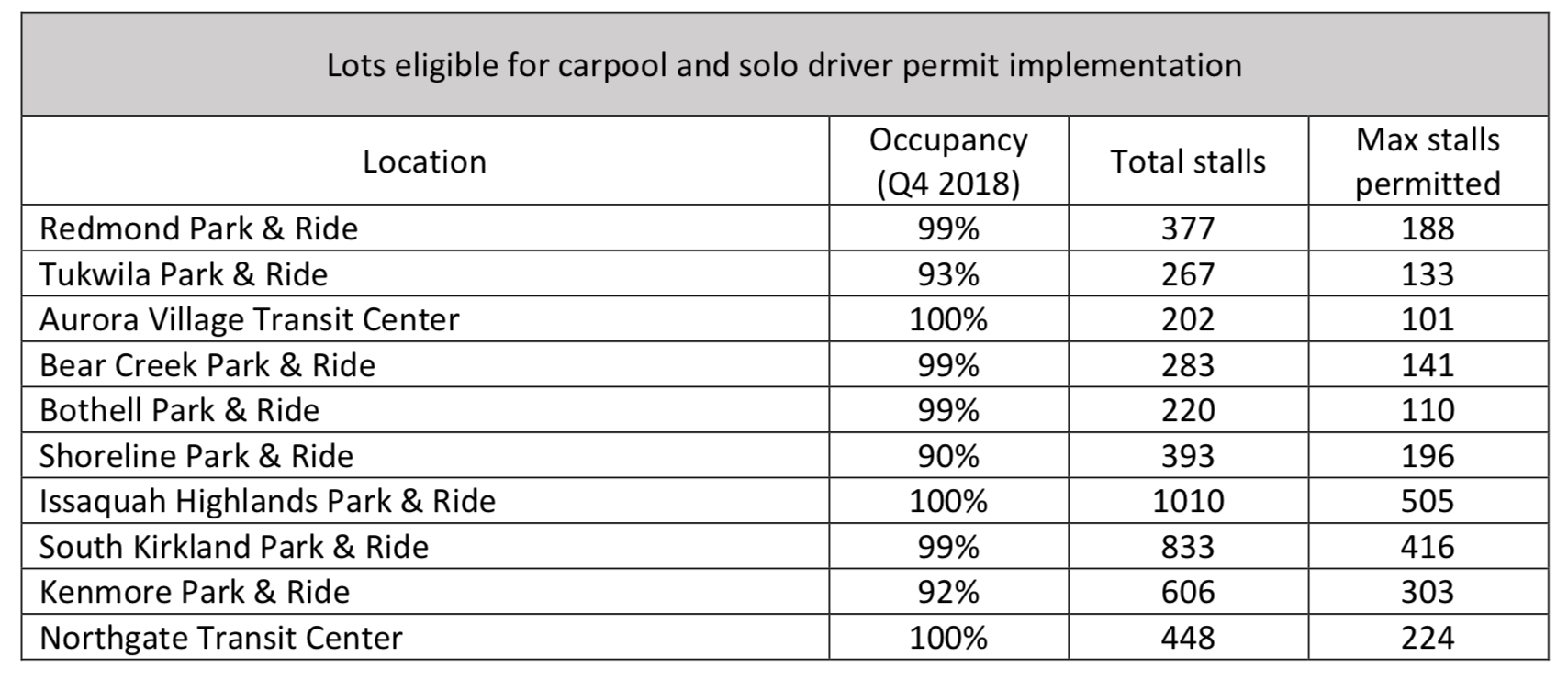 Parking utilization, parking stalls, and maximum number of permits by location. (King County)
