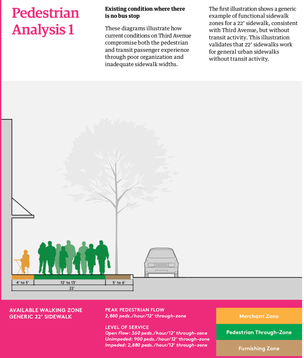 Standard 22-foot wide sidewalk with no bus stop. (Downtown Seattle Association)