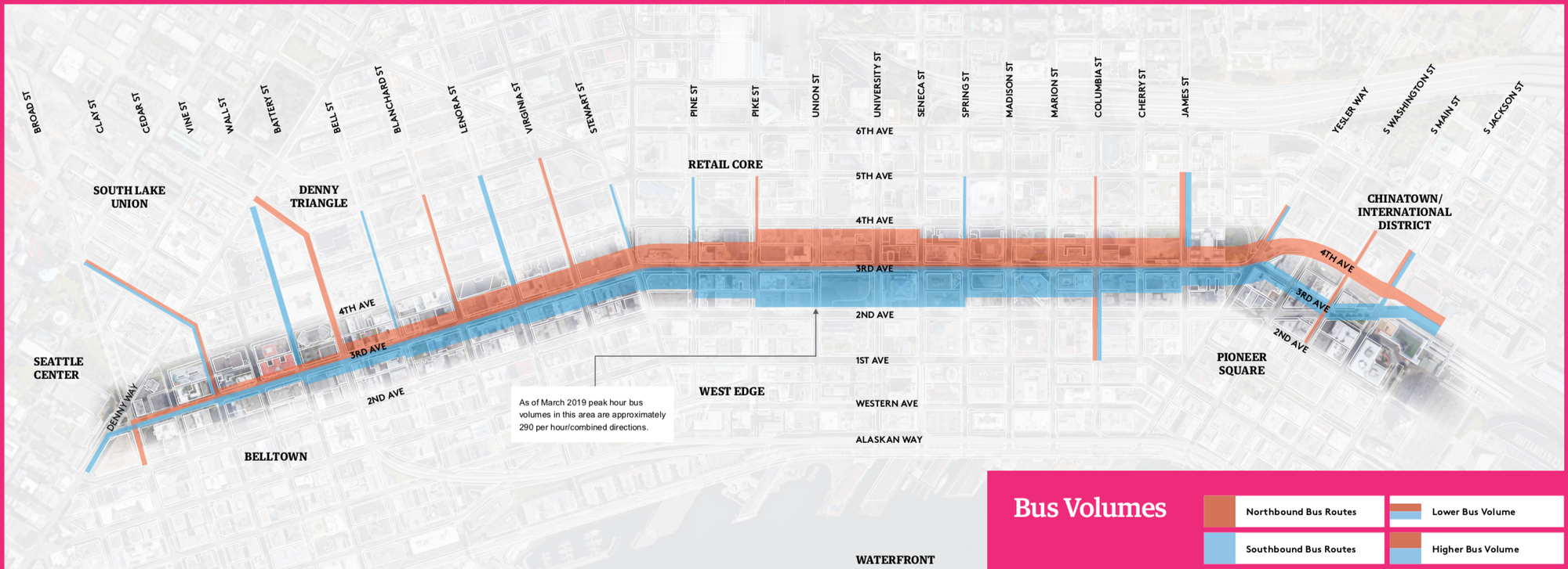 Where the bus volumes are on Third Avenue. Blanchard Street to James Street is heavy, with Pike to Seneca the heaviest of all. (Downtown Seattle Association)
