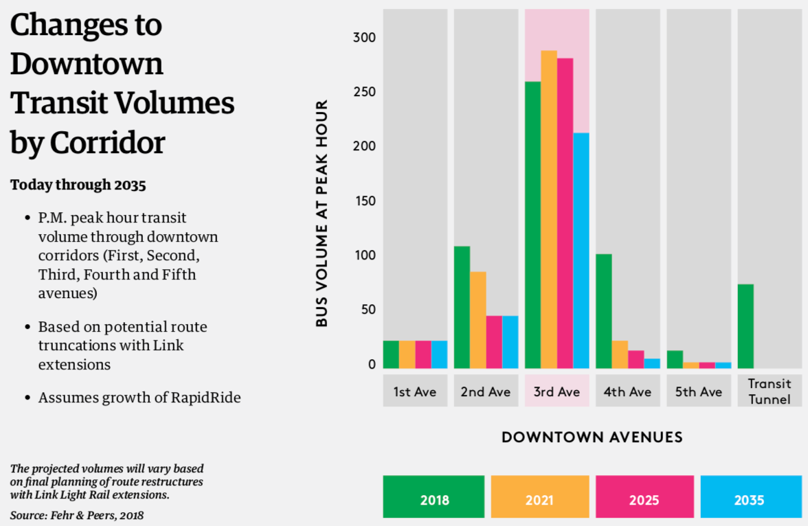 Change in bus volumes by avenue through 2035. First Avenue bus volumes are projected to stay flat, although the Center City Streetcar is targeted to open in 2026. Second Avenue is projected to see a significant decline in bus volume while buses are expected to nearly disappear from Fourth an Fifth Avenue by 2035. (Downtown Seattle Association)