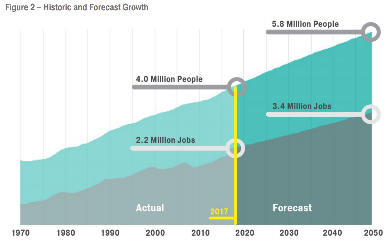 Trend of population and job growth in the Central Puget Sound. (Puget Sound Regional Council)